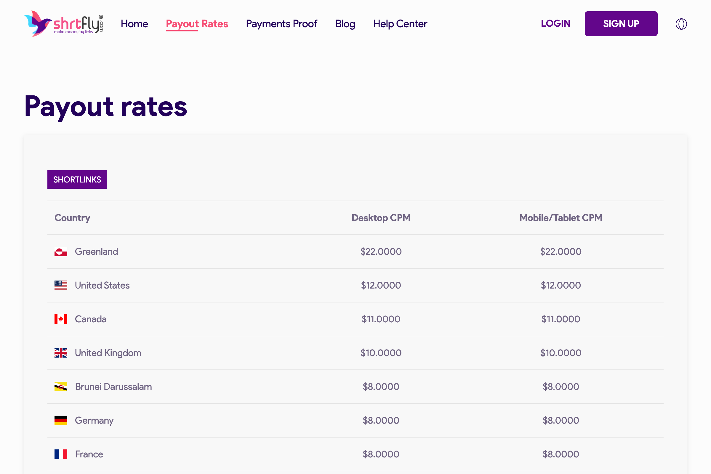 Shrtfly public payout rates page showing per-country CPM with Greenland at $22, United States at $12, Canada at $11, United Kingdom at $10